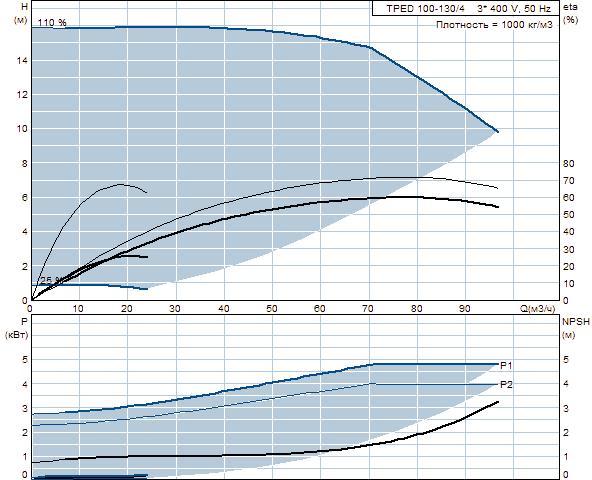 Grunfos TPED 100-130/4 A-F-A-BAQE 3x400 В, 1450 об/мин