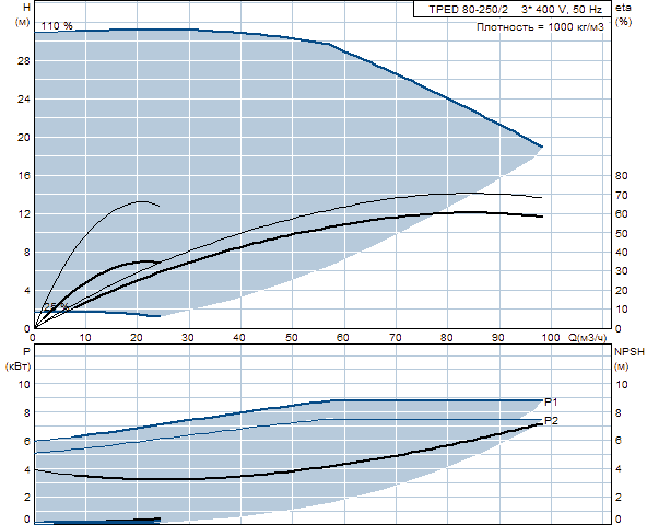 Grunfos TPED 80-250/2 A-F-A-BAQE 3x400 В, 2900 об/мин