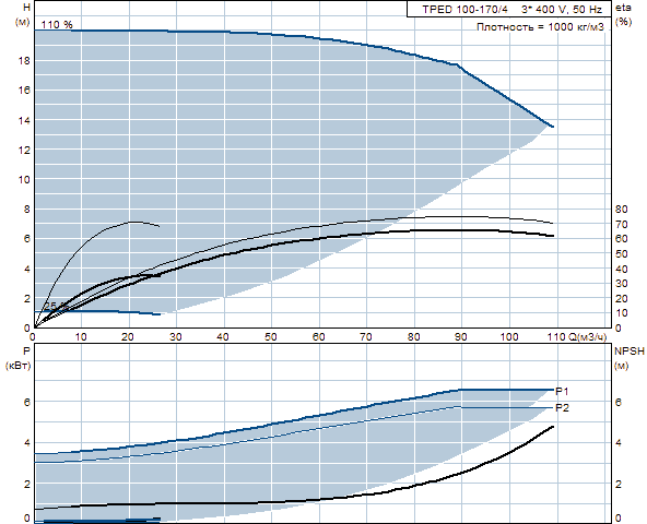 Grunfos TPED 100-170/4 A-F-A-GQQE 3x400 В, 1450 об/мин