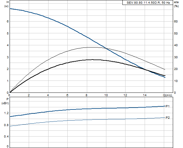 Grundfos SEV.80.80.11.4.50D.R