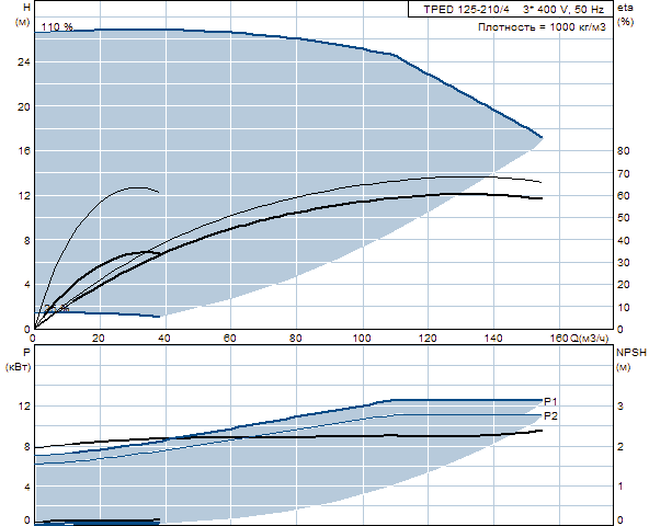 Grunfos TPED 125-210/4