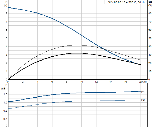 Grundfos SLV.80.80.13.4.50D.Q