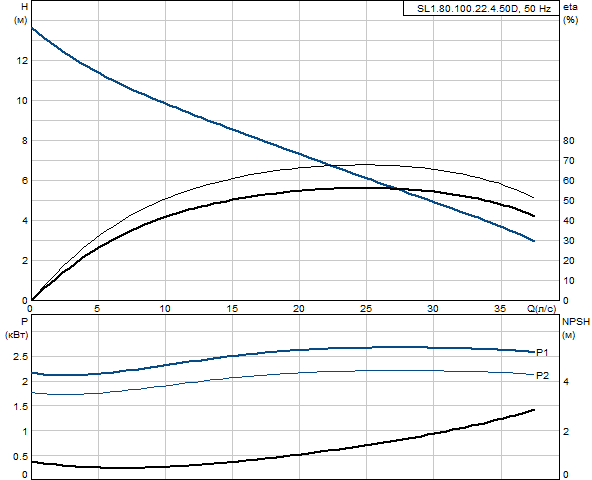 100 22 4. Насос Grundfos se1.80.100.22.4.50.d. Grundfos se1.80.80.22.4.50d. Grundfos se1.50.80.22.2.50d. Grundfos SL1.80.100.22.4.50D.C.