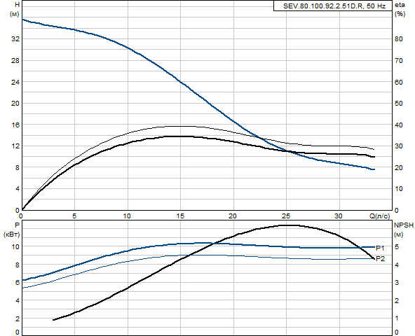 Grundfos SEV.80.100.92.2.51D.R