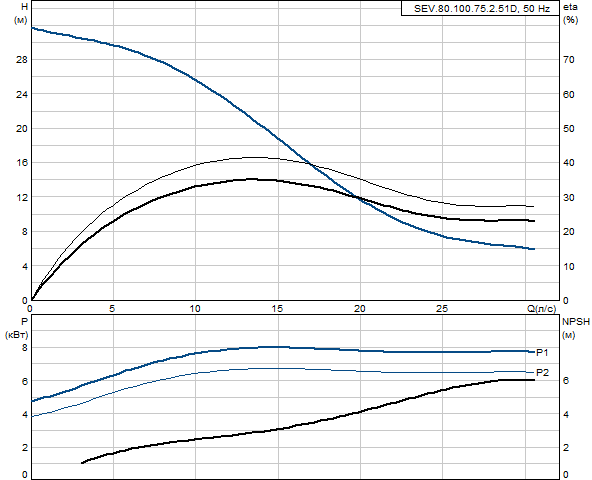 Grundfos SEV.80.100.75.2.51D