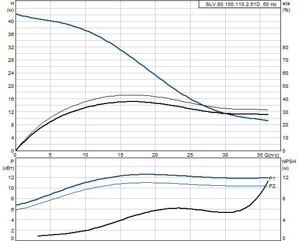 Grundfos SLV.80.100.110.2.51D