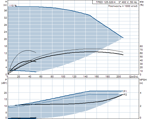 Grunfos TPED 125-320/4