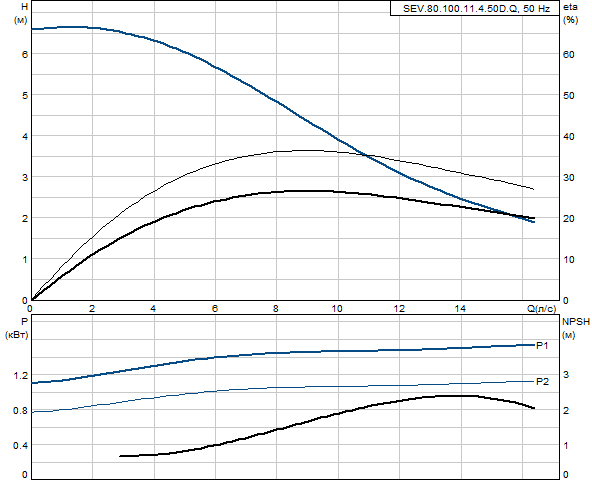 Grundfos SEV.80.100.11.4.50D.Q