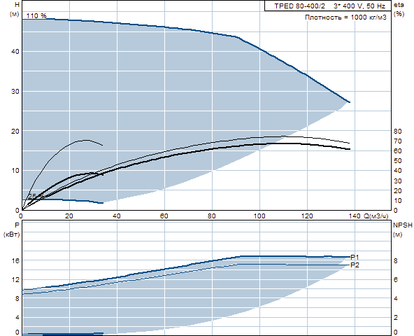 Grunfos TPED 80-400/2 A-F-A-GQQE 3x400 В, 2900 об/мин