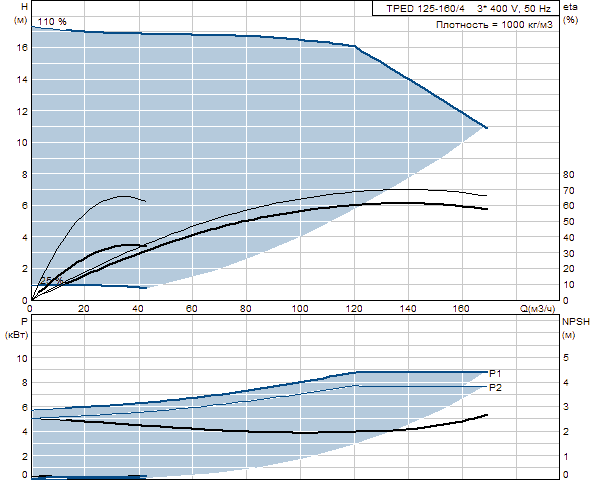 Grunfos TPED 125-160/4 A-F-A-BAQE 3x400 В, 1450 об/мин