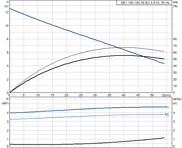 Grundfos SE1.100.100.40.EX.4.51D (снят с производства)