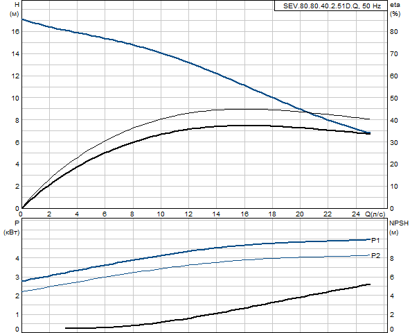 Grundfos SEV.80.80.40.4.51D.Q