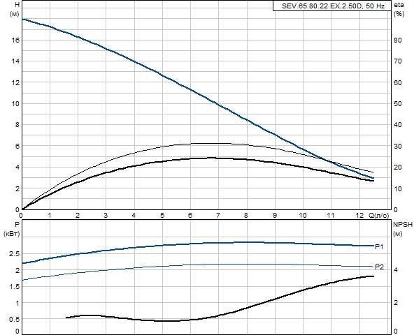 Grundfos SEV.65.80.22.EX.2.50D (снят с производства)