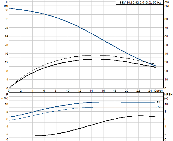 Grundfos SEV.80.80.92.2.51D.Q