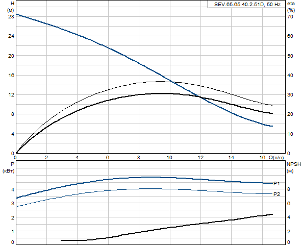 Grundfos SEV.65.65.40.2.51D