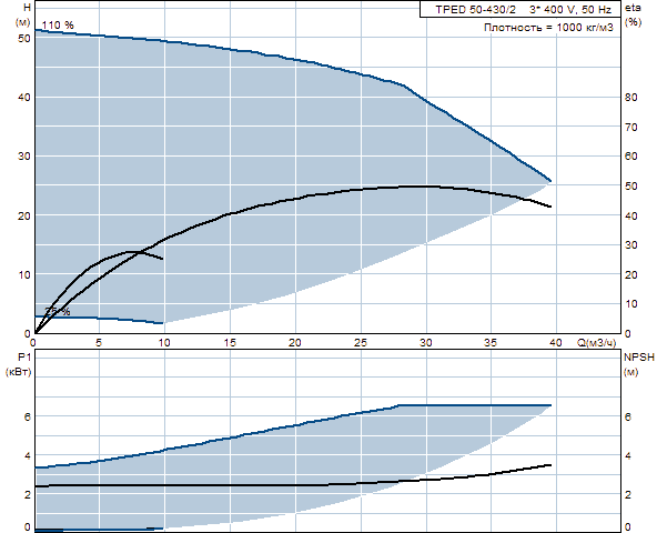 Grunfos TPED 50-430/2 A-F-A-BAQE 3x400 В, 2900 об/мин