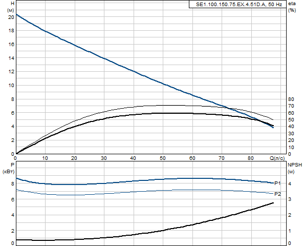 Grundfos SE1.100.150.75.EX.4.51D.A (снят с производства)