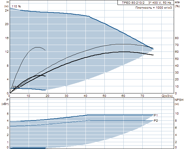 Grunfos TPED 80-210/2 A-F-A-GQQE 3x400 В, 2900 об/мин