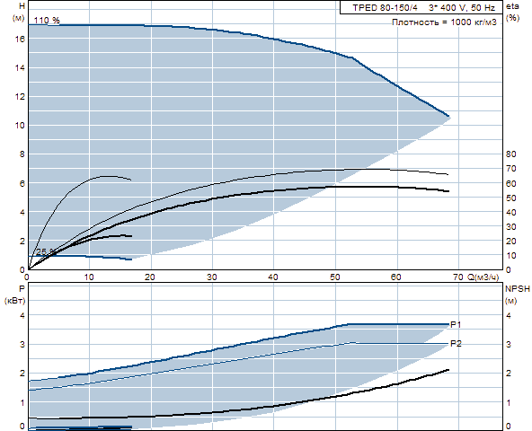 Grunfos TPED 80-150/4 A-F-A-GQQE 3x400 В, 1450 об/мин