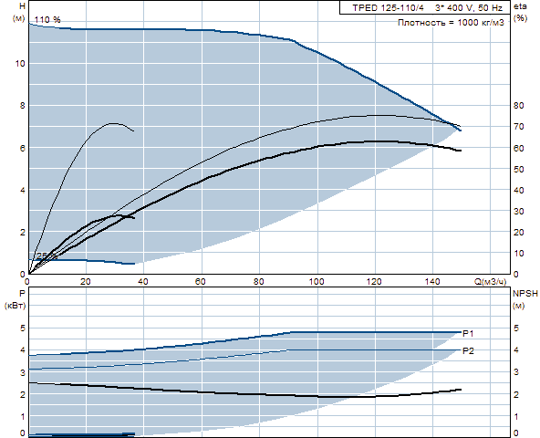 Grunfos TPED 125-110/4 A-F-A-BAQE 3x400 В, 1450 об/мин