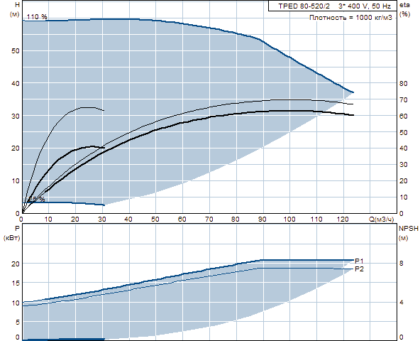 Grunfos TPED 80-520/2 A-F-A-GQQE 3x400 В, 2900 об/мин