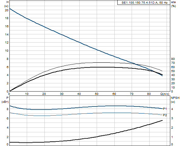 Grundfos SE1.100.150.75.4.51D.B