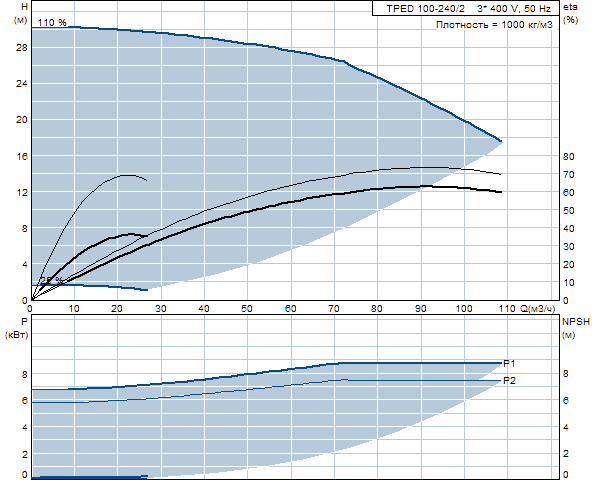 Grunfos TPED 100-240/2 A-F-A-BAQE 3x400 В, 2900 об/мин
