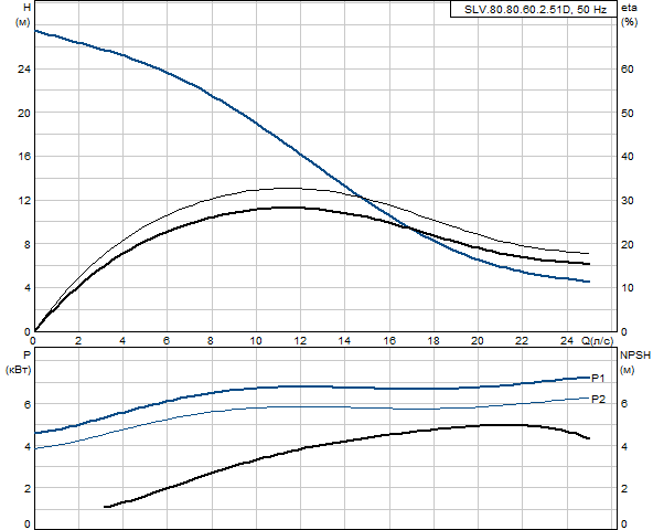 Grundfos SLV.80.80.60.2.51D