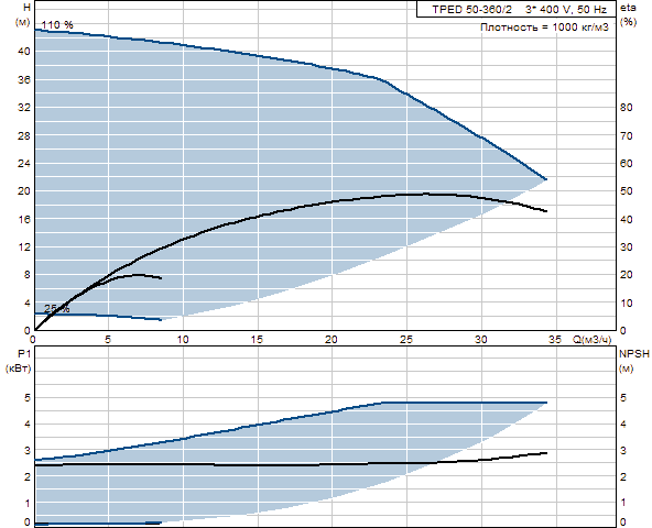 Grunfos TPED 50-360/2 A-F-A-BAQE 3x400 В, 2900 об/мин